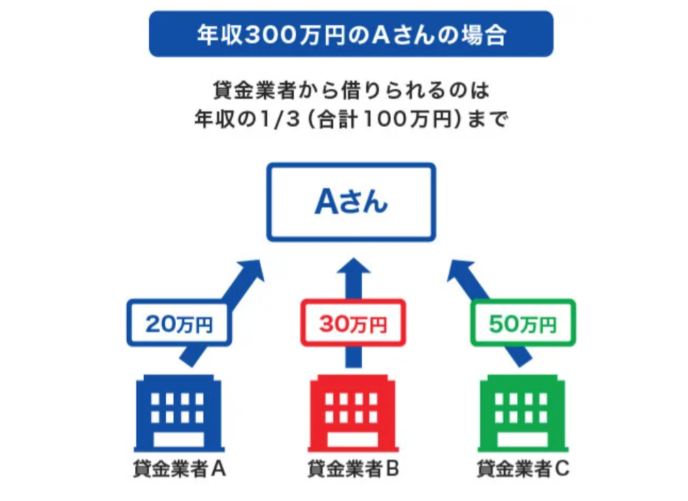 総量規制仕組み