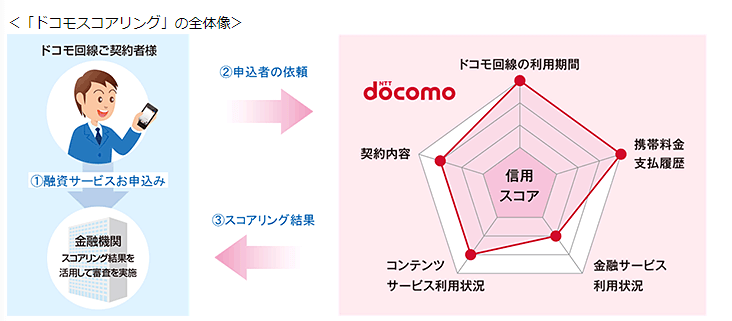 ドコモスコアリングの全体像