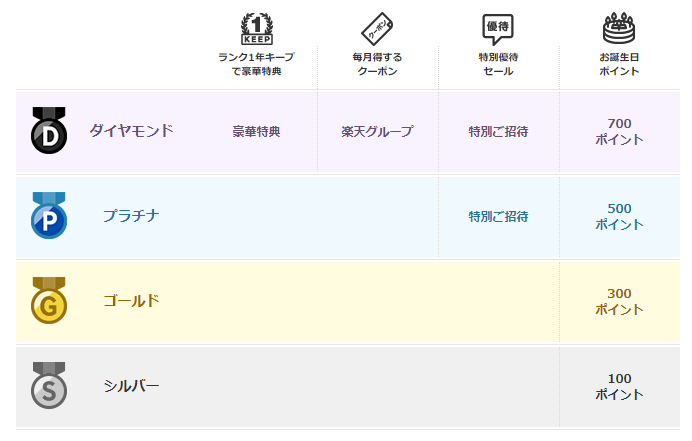 楽天カードの会員ランクの画像